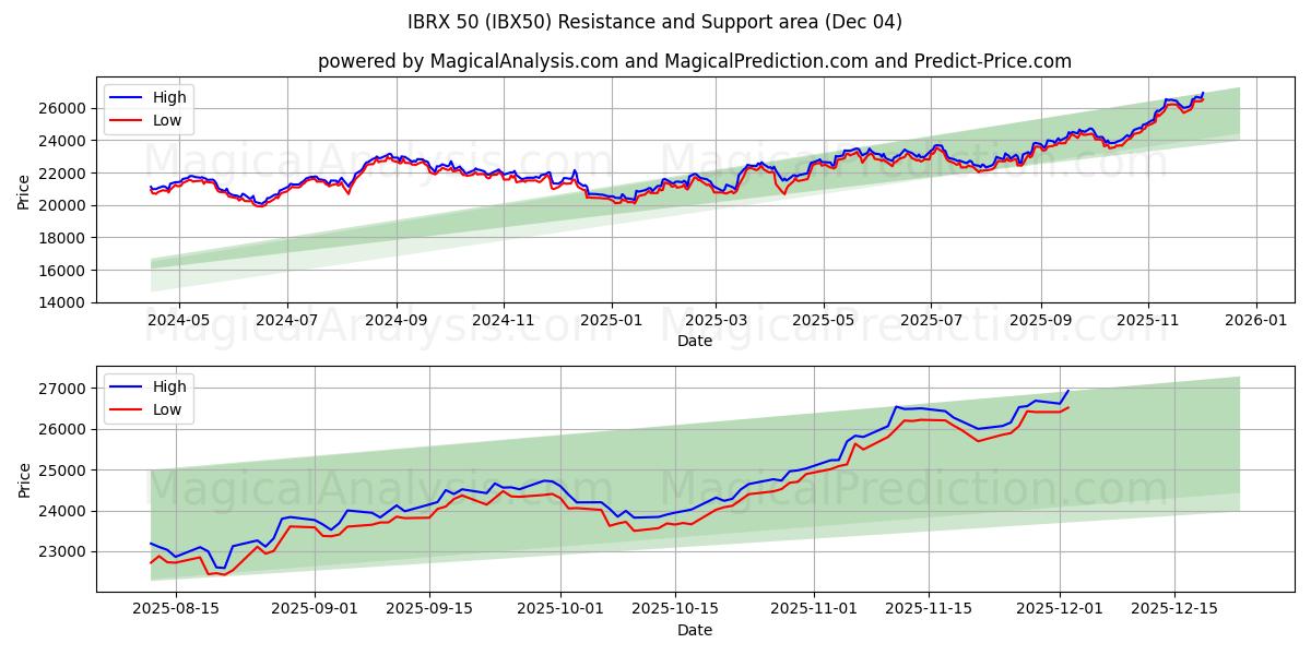  ИБРКС 50 (IBX50) Support and Resistance area (03 Dec) 