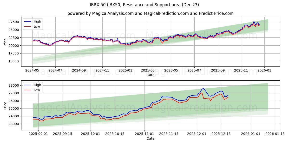  IBRX 50 (IBX50) Support and Resistance area (22 Dec) 