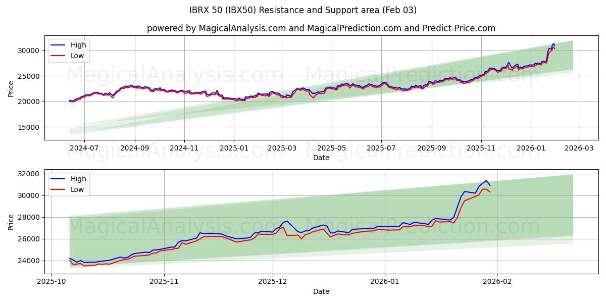  IBRX 50 (IBX50) Support and Resistance area (02 Feb) 