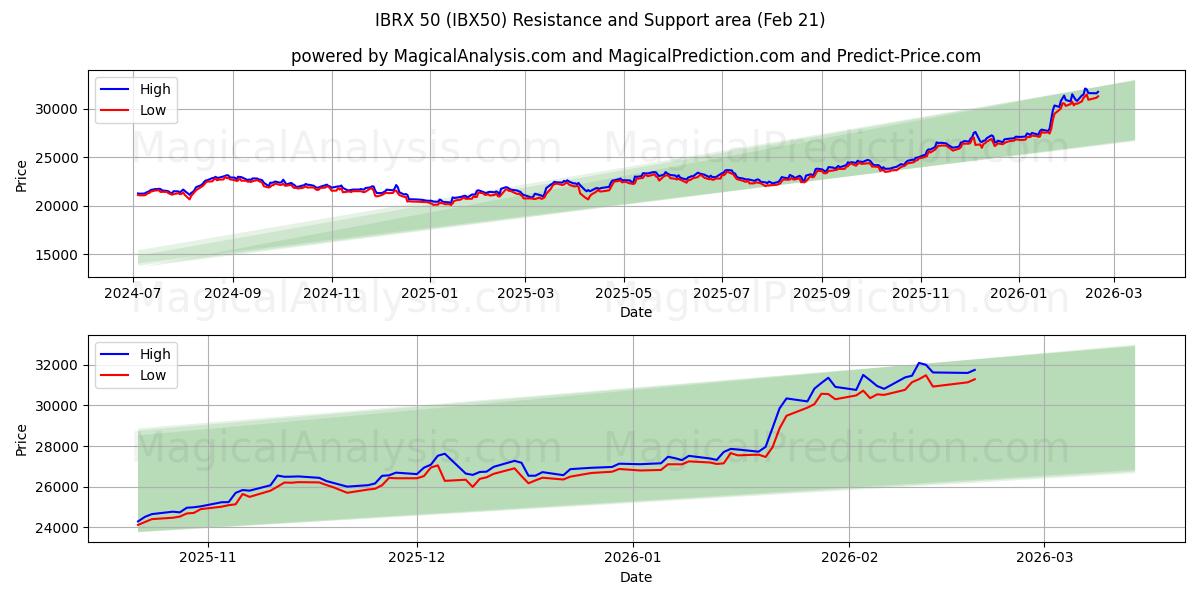  IBRX 50 (IBX50) Support and Resistance area (19 Feb) 