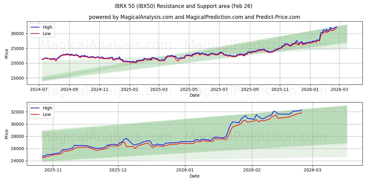  आईबीआरएक्स 50 (IBX50) Support and Resistance area (25 Feb) 