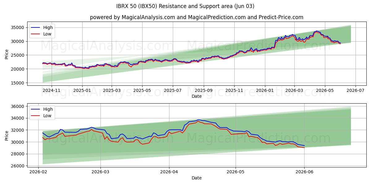  IBRX 50 (IBX50) Support and Resistance area (02 Jun) 