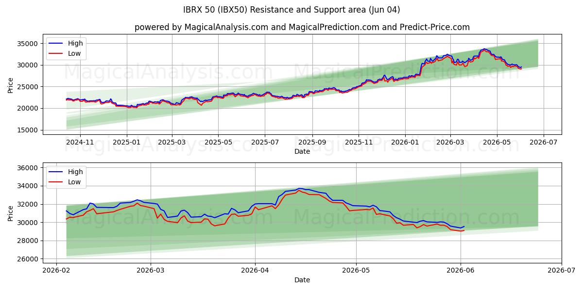  आईबीआरएक्स 50 (IBX50) Support and Resistance area (03 Jun) 