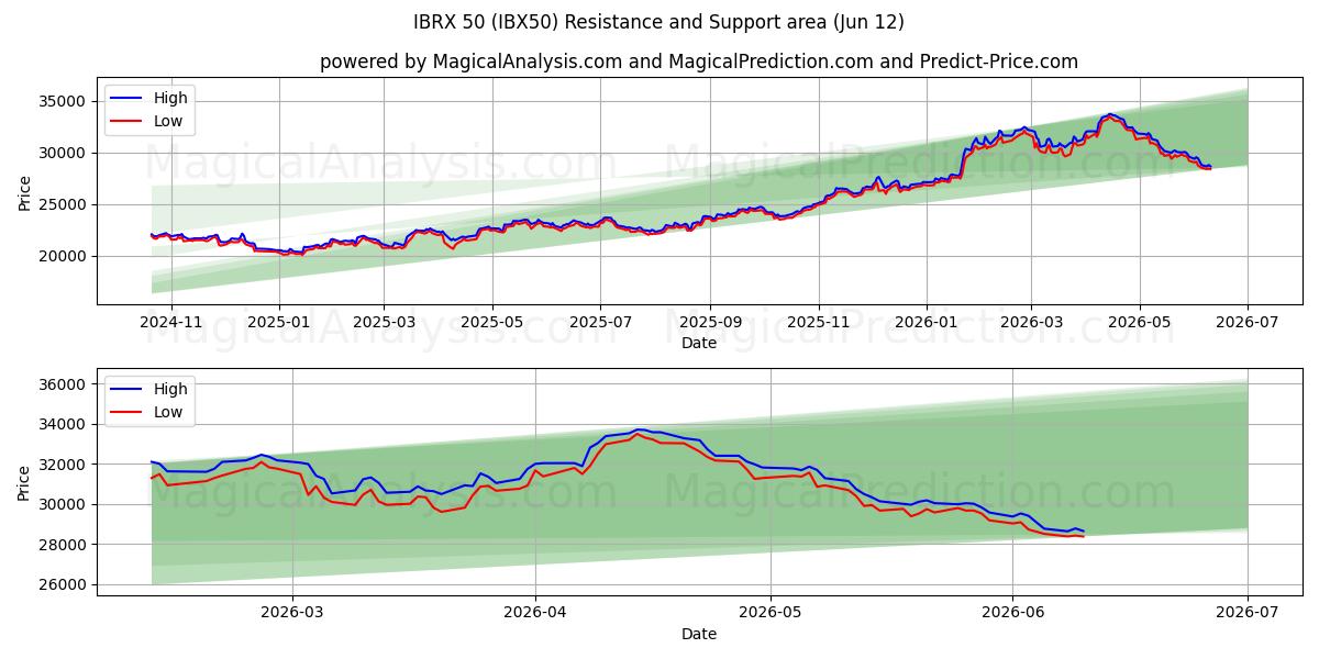  IBRX 50 (IBX50) Support and Resistance area (09 Jun) 