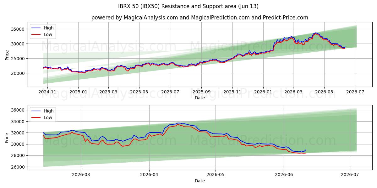  IBRX 50 (IBX50) Support and Resistance area (11 Jun) 