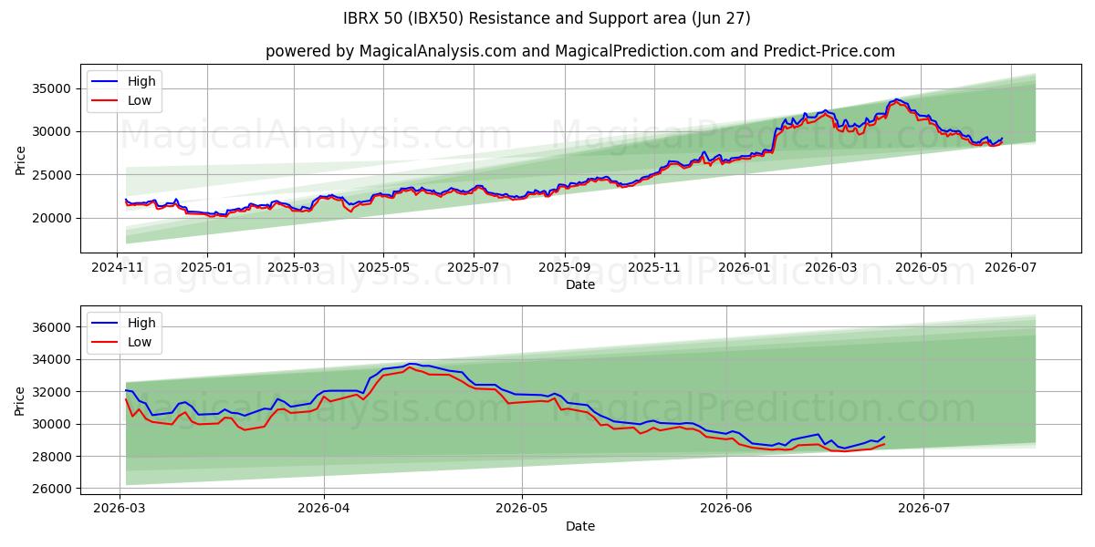 IBRX 50 (IBX50) Support and Resistance area (26 Jun) 