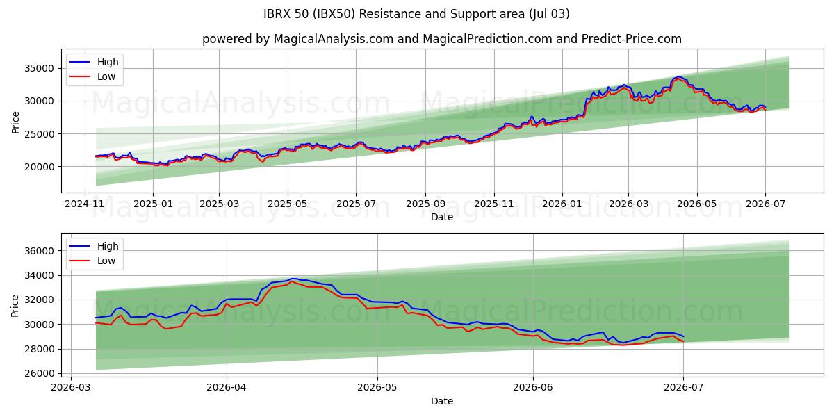  IBRX50 (IBX50) Support and Resistance area (01 Jul) 