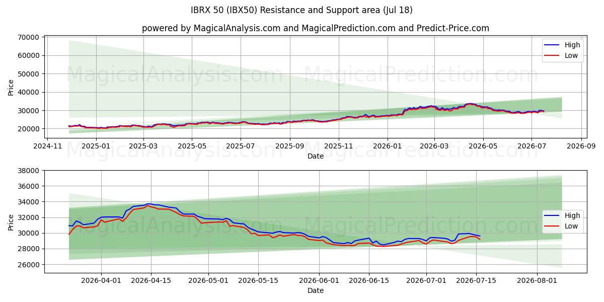  IBRX 50 (IBX50) Support and Resistance area (17 Jul) 
