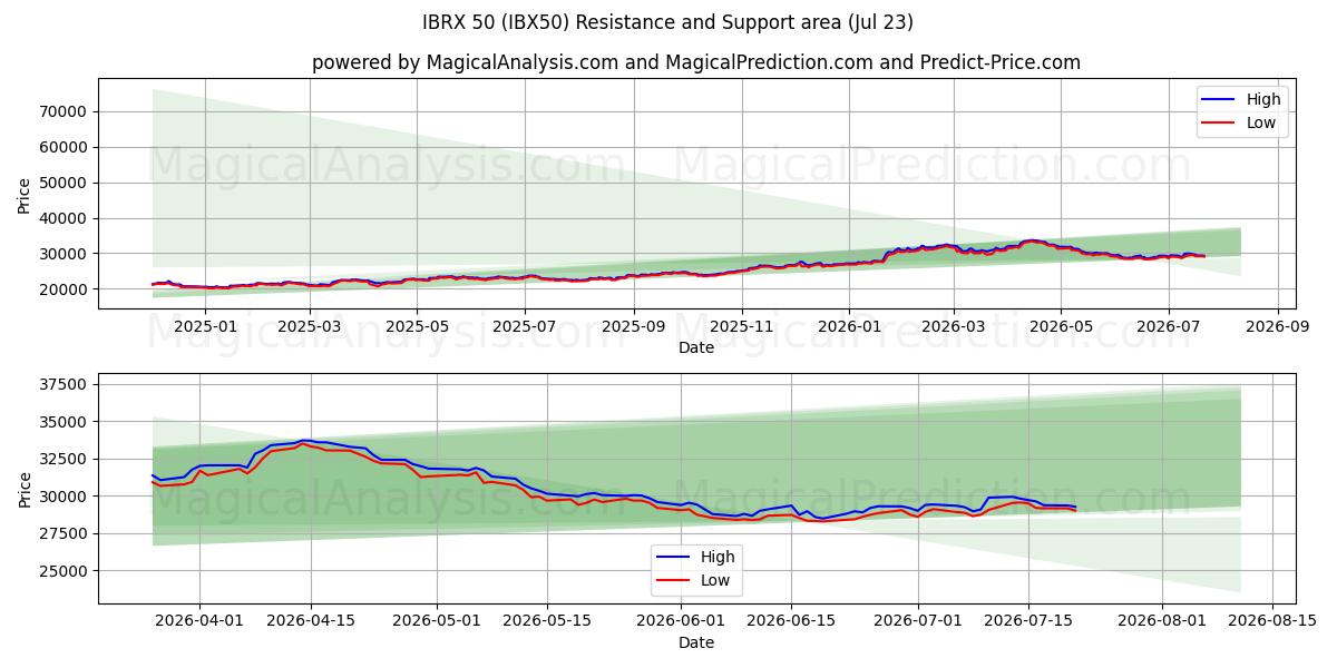  IBRX50 (IBX50) Support and Resistance area (22 Jul) 