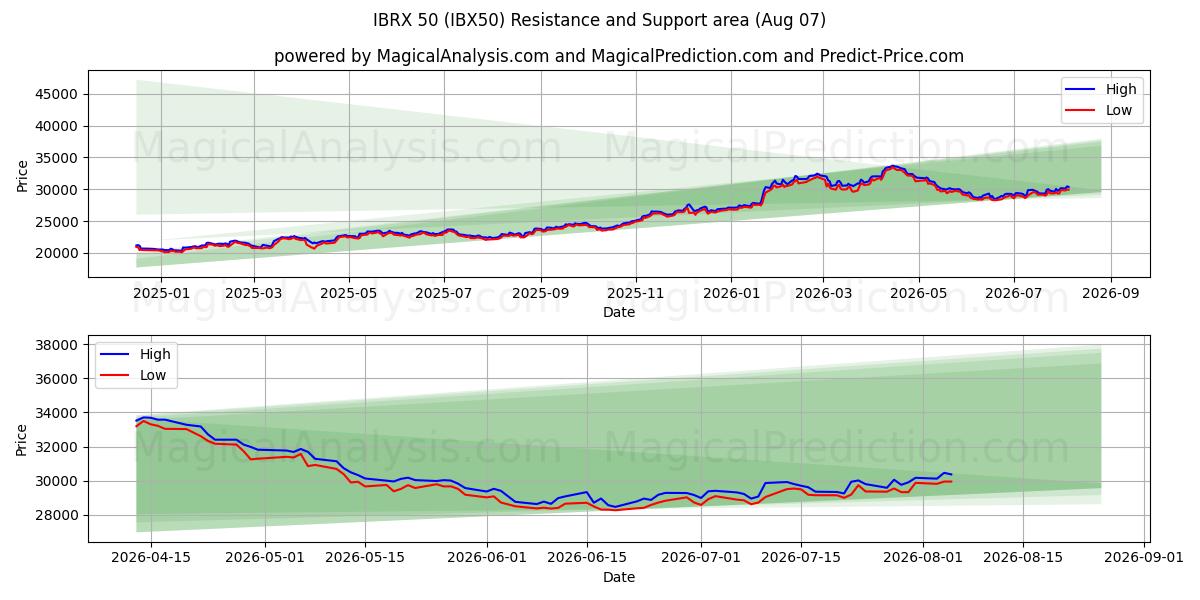 IBRX 50 (IBX50) Support and Resistance area (06 Aug) 