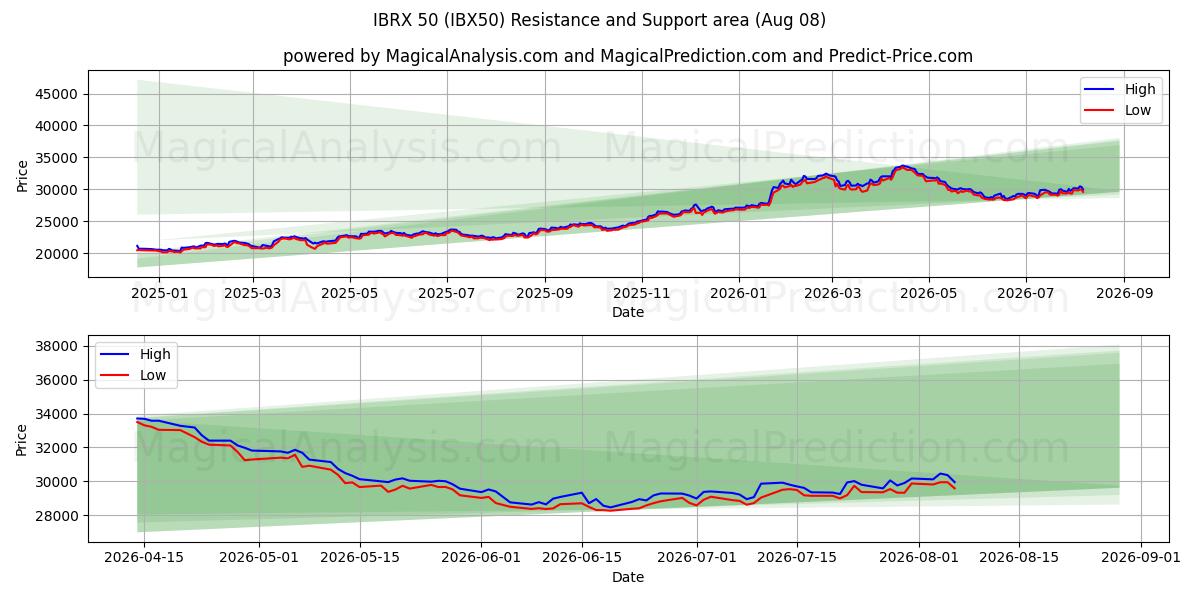  اي بي ار اكس 50 (IBX50) Support and Resistance area (07 Aug) 
