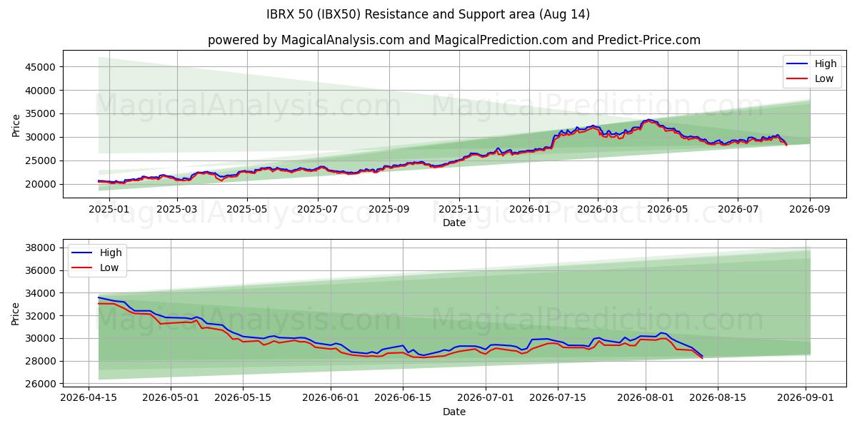  IBRX 50 (IBX50) Support and Resistance area (12 Aug) 