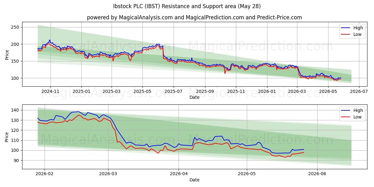  Ibstock PLC (IBST) Support and Resistance area (26 Feb) 