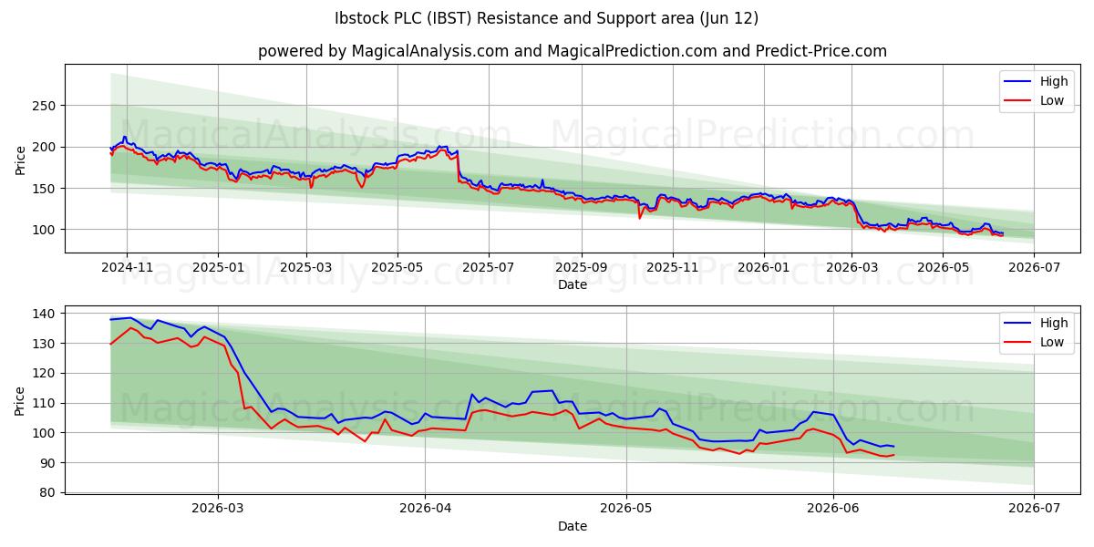  Ibstock PLC (IBST) Support and Resistance area (28 May) 