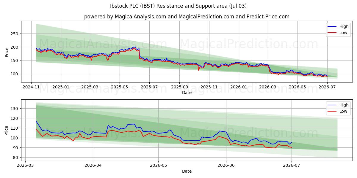  Ibstock PLC (IBST) Support and Resistance area (02 Jul) 