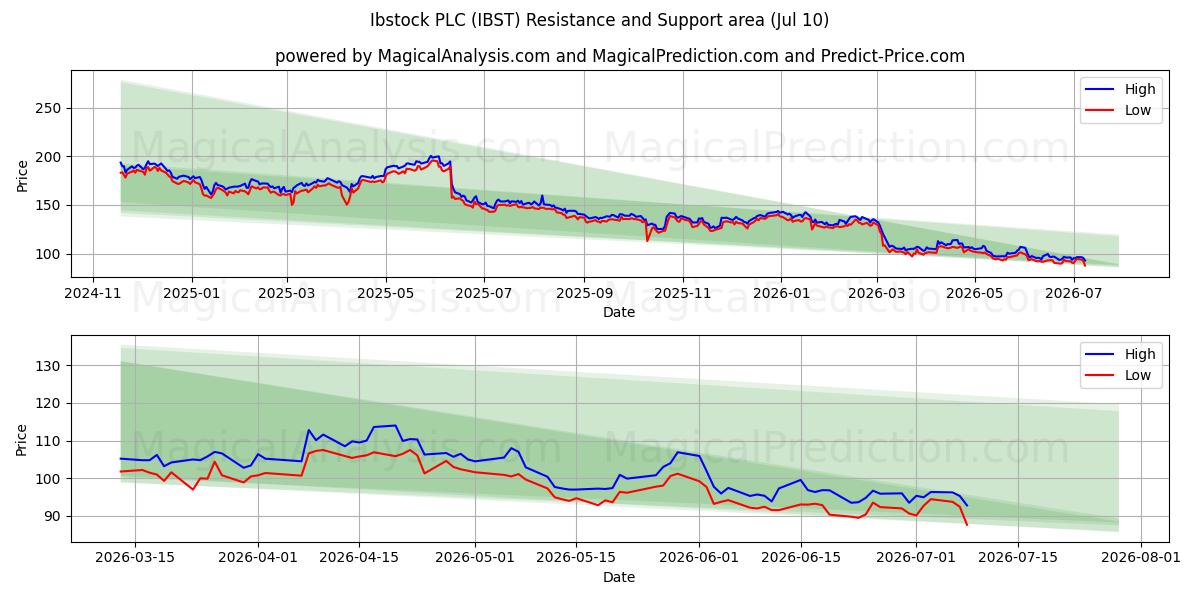  Ibstock PLC (IBST) Support and Resistance area (09 Jul) 