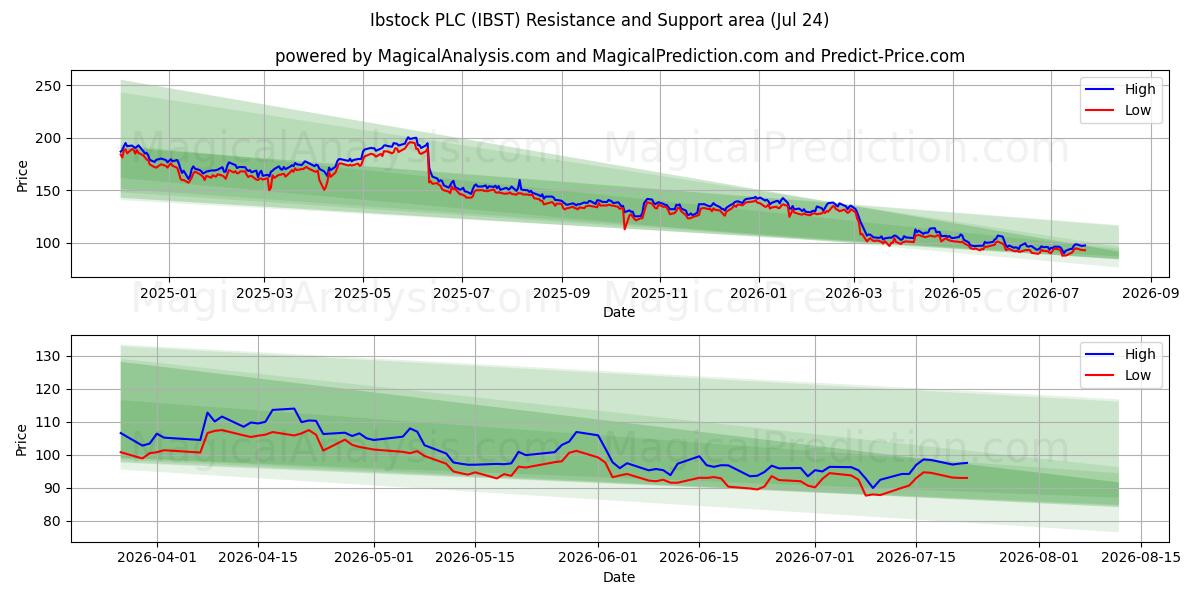  Ibstock PLC (IBST) Support and Resistance area (23 Jul) 