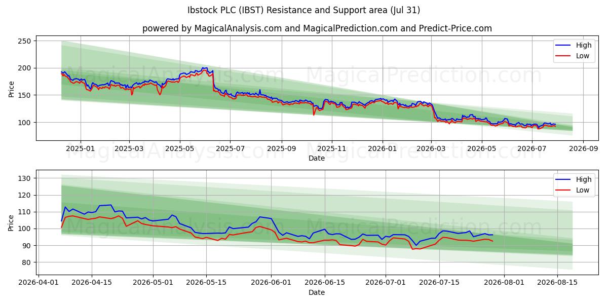  Ibstock PLC (IBST) Support and Resistance area (30 Jul) 