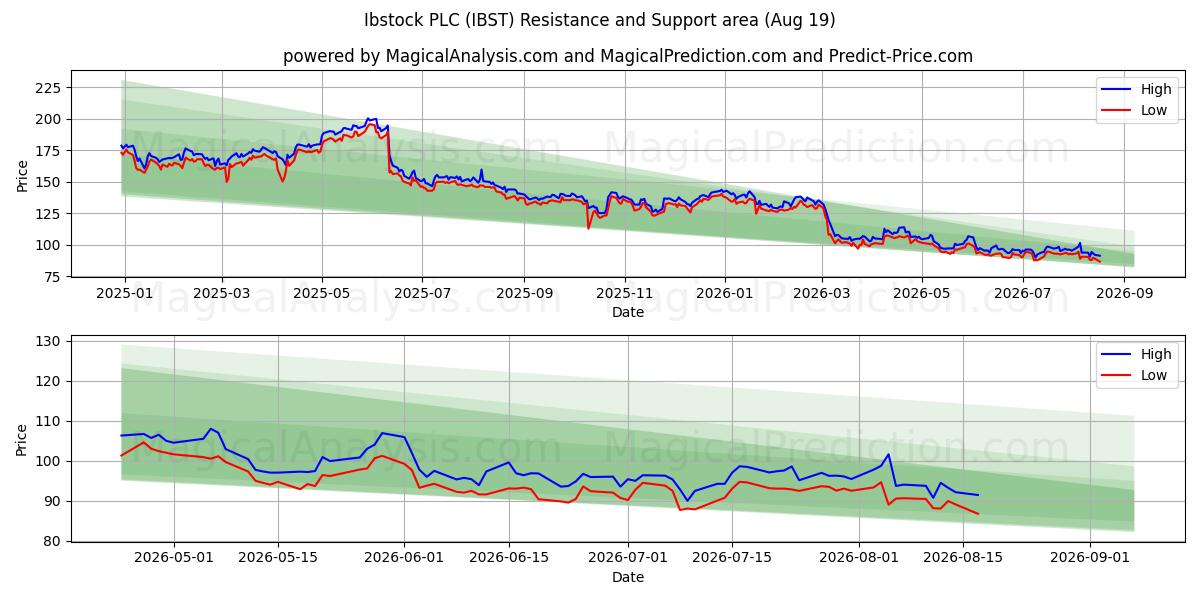 Ibstock PLC (IBST) Support and Resistance area (18 Aug) 