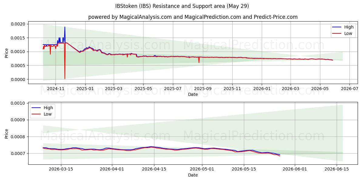  IBStoken (IBS) Support and Resistance area (28 May) 