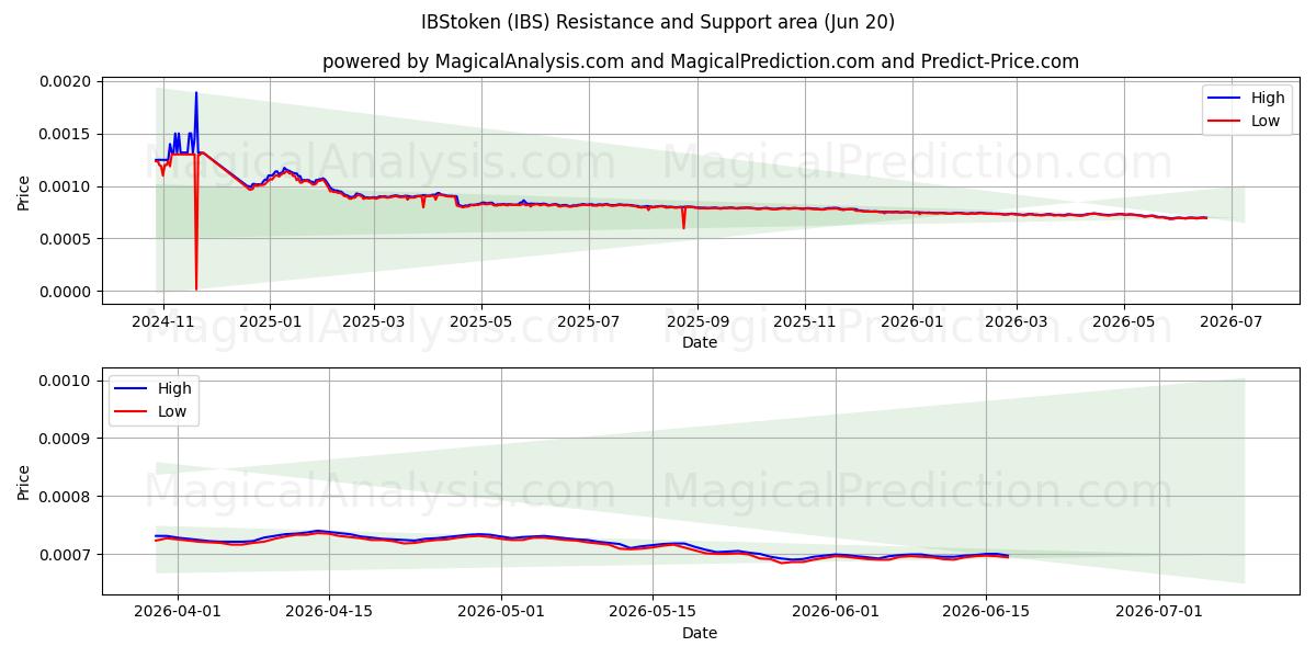  IBStoken (IBS) Support and Resistance area (19 Jun) 