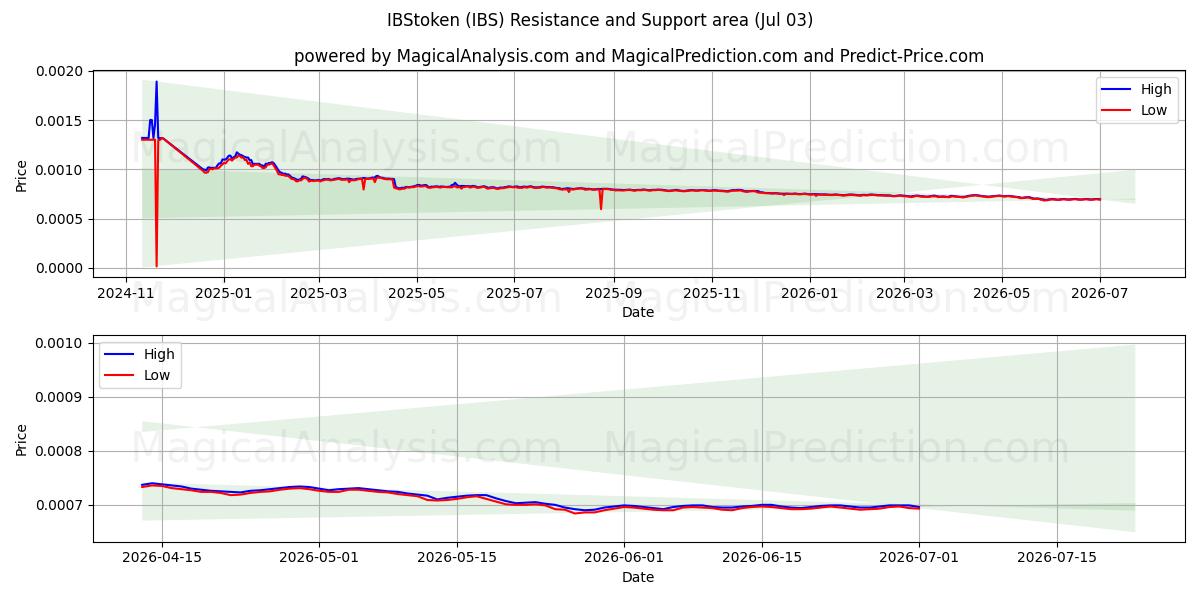  IBStoken (IBS) Support and Resistance area (02 Jul) 