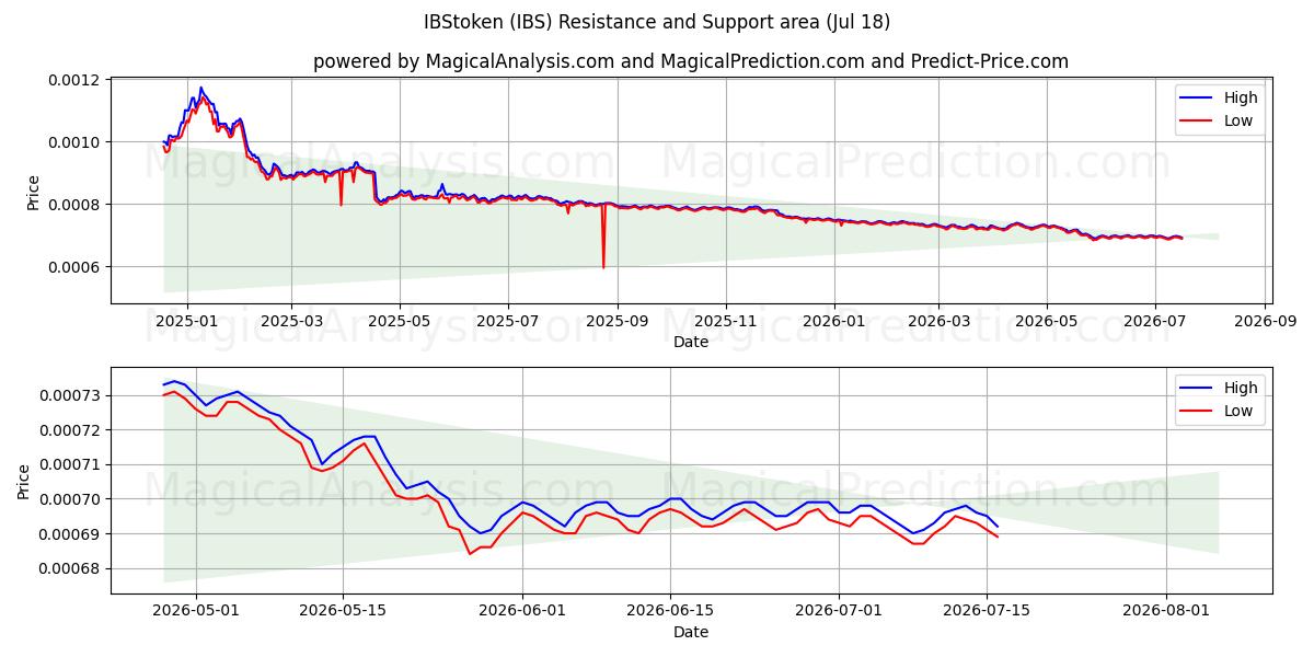  IBStoken (IBS) Support and Resistance area (17 Jul) 