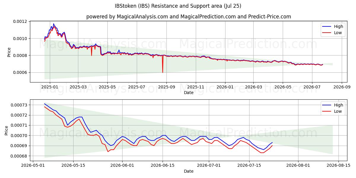  IBStoken (IBS) Support and Resistance area (24 Jul) 