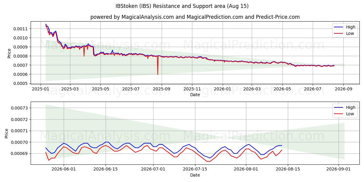  IBStoken (IBS) Support and Resistance area (14 Aug) 