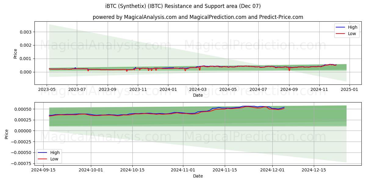  آي بي تي سي (سينثيتيكس) (IBTC) Support and Resistance area (07 Dec) 