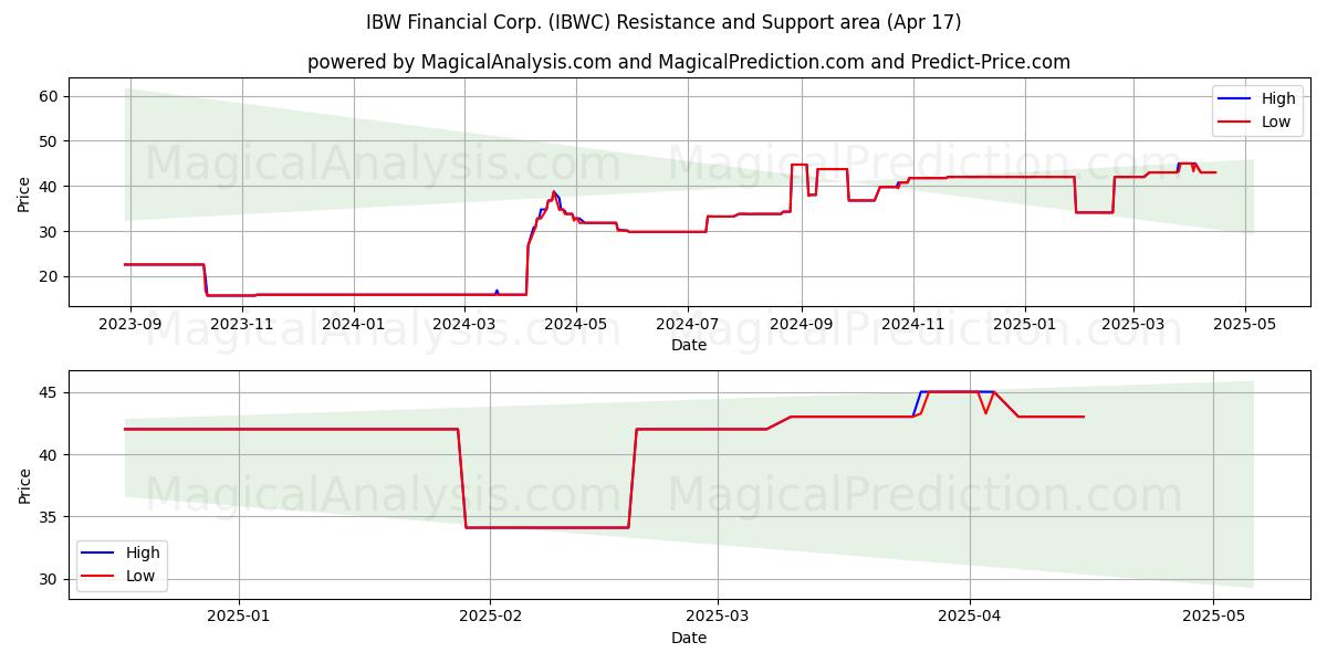  IBW Financial Corp. (IBWC) Support and Resistance area (17 Apr) 