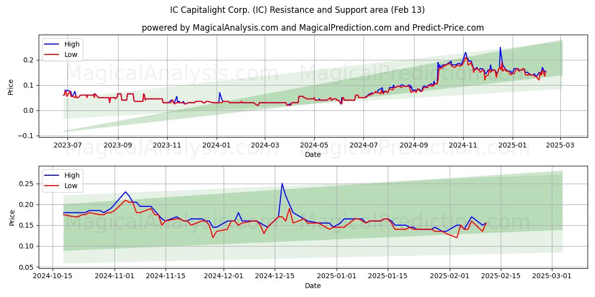  IC Capitalight Corp. (IC) Support and Resistance area (13 Feb) 
