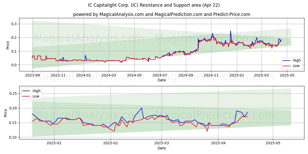  IC Capitalight Corp. (IC) Support and Resistance area (22 Apr) 