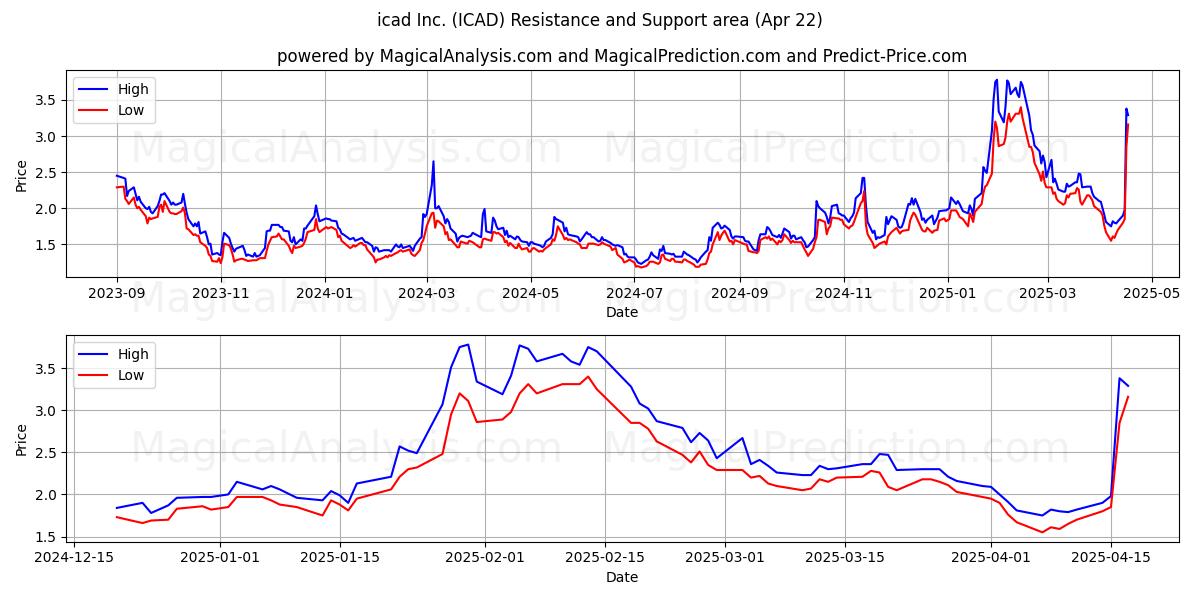  icad Inc. (ICAD) Support and Resistance area (22 Apr) 