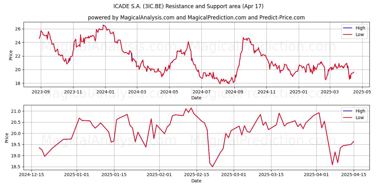  ICADE S.A. (3IC.BE) Support and Resistance area (17 Apr) 