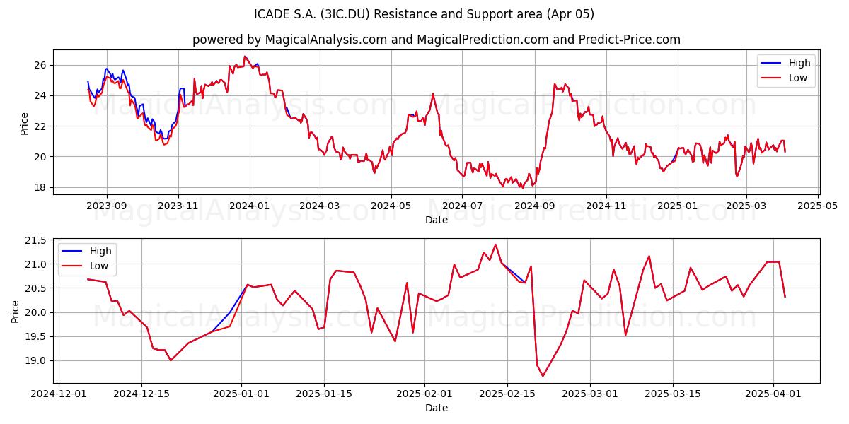  ICADE S.A. (3IC.DU) Support and Resistance area (05 Apr) 