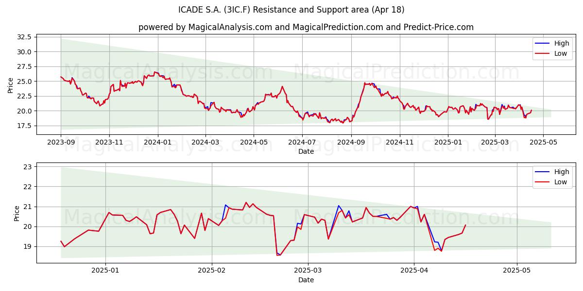  ICADE S.A. (3IC.F) Support and Resistance area (18 Apr) 