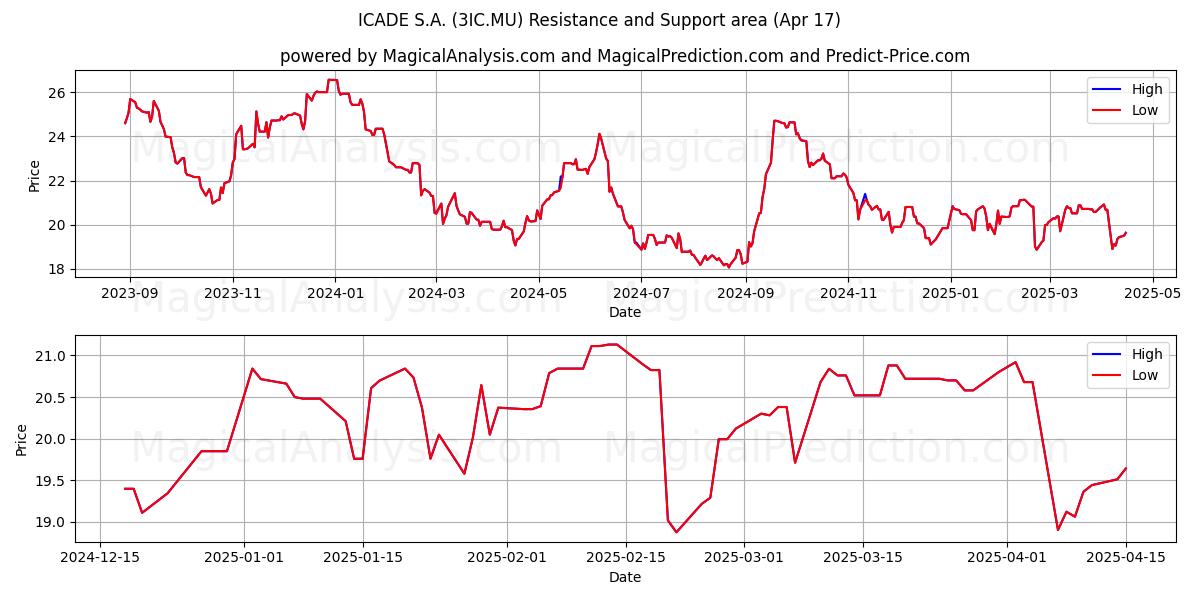  ICADE S.A. (3IC.MU) Support and Resistance area (17 Apr) 