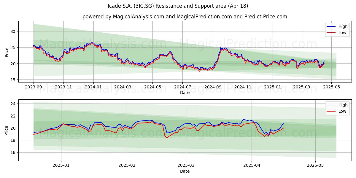  Icade S.A. (3IC.SG) Support and Resistance area (18 Apr) 