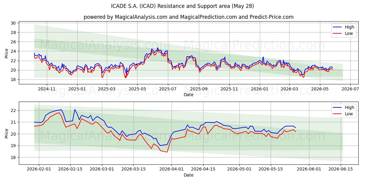  ICADE S.A. (ICAD) Support and Resistance area (27 May) 
