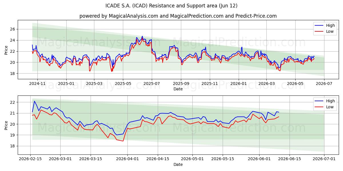  ICADE S.A. (ICAD) Support and Resistance area (11 Jun) 