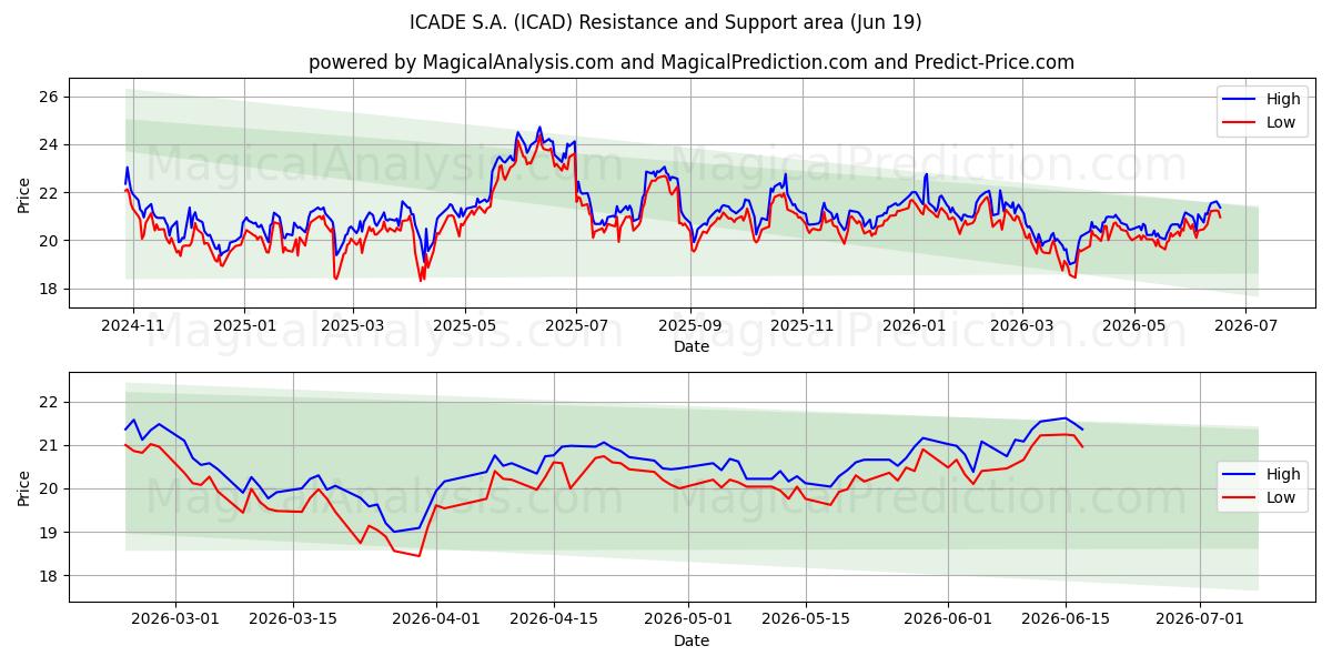  ICADE S.A. (ICAD) Support and Resistance area (18 Jun) 