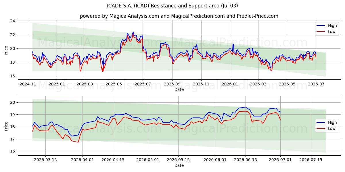  ICADE S.A. (ICAD) Support and Resistance area (02 Jul) 