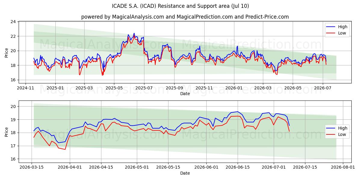  ICADE S.A. (ICAD) Support and Resistance area (09 Jul) 