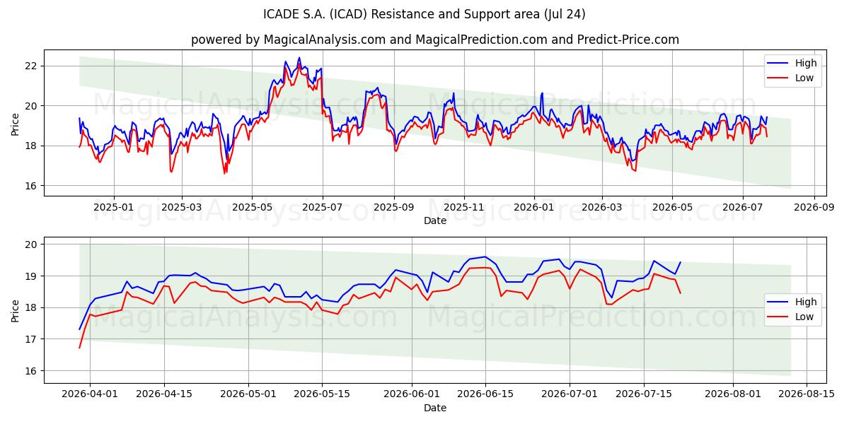  ICADE S.A. (ICAD) Support and Resistance area (23 Jul) 