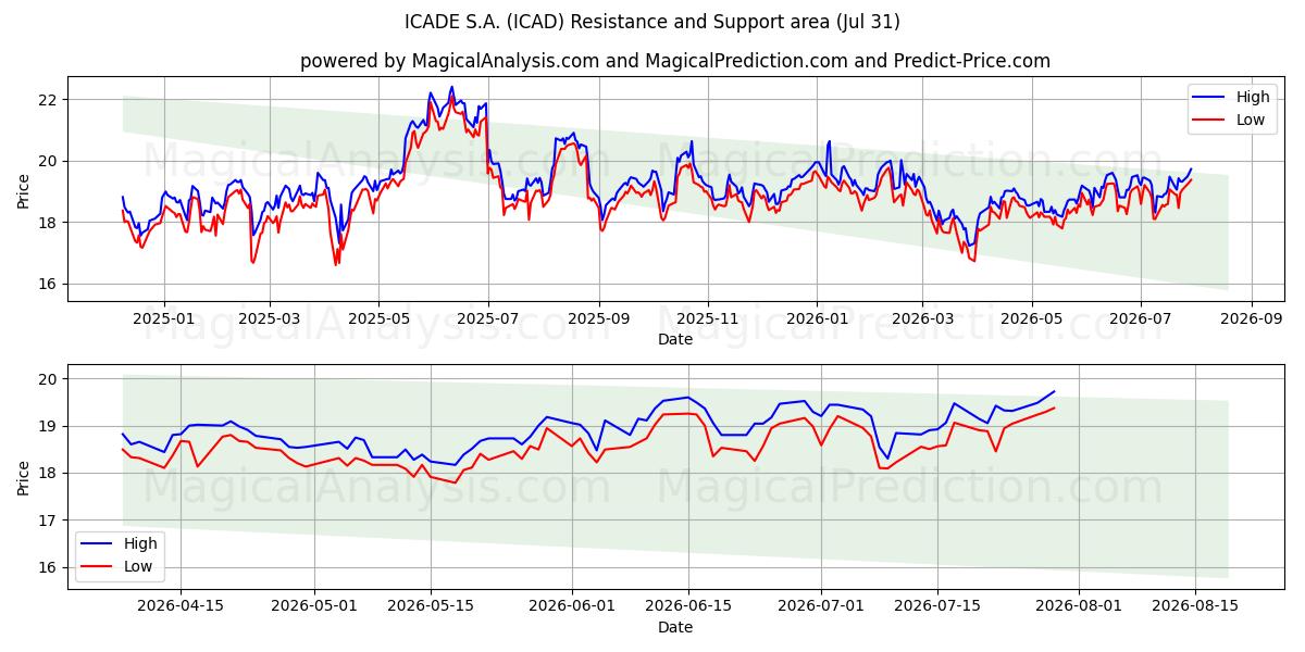 ICADE S.A. (ICAD) Support and Resistance area (30 Jul) 