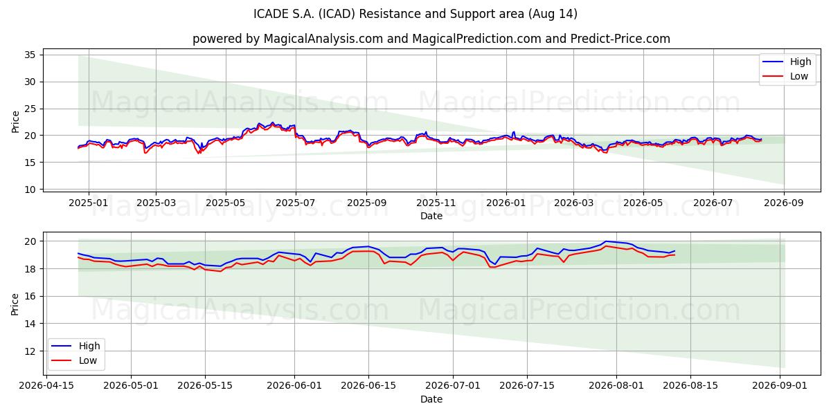  ICADE S.A. (ICAD) Support and Resistance area (13 Aug) 