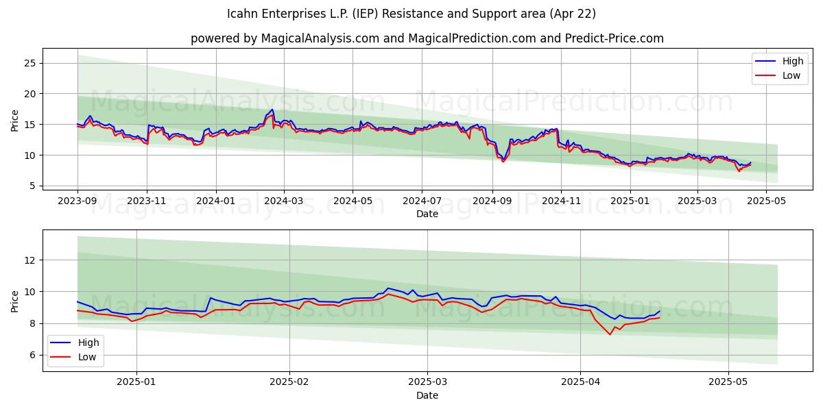 Icahn Enterprises L.P. (IEP) Support and Resistance area (22 Apr) 