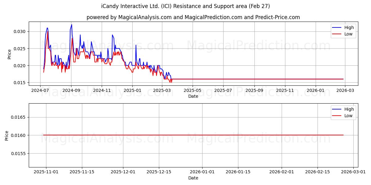  iCandy Interactive Ltd. (ICI) Support and Resistance area (26 Feb) 