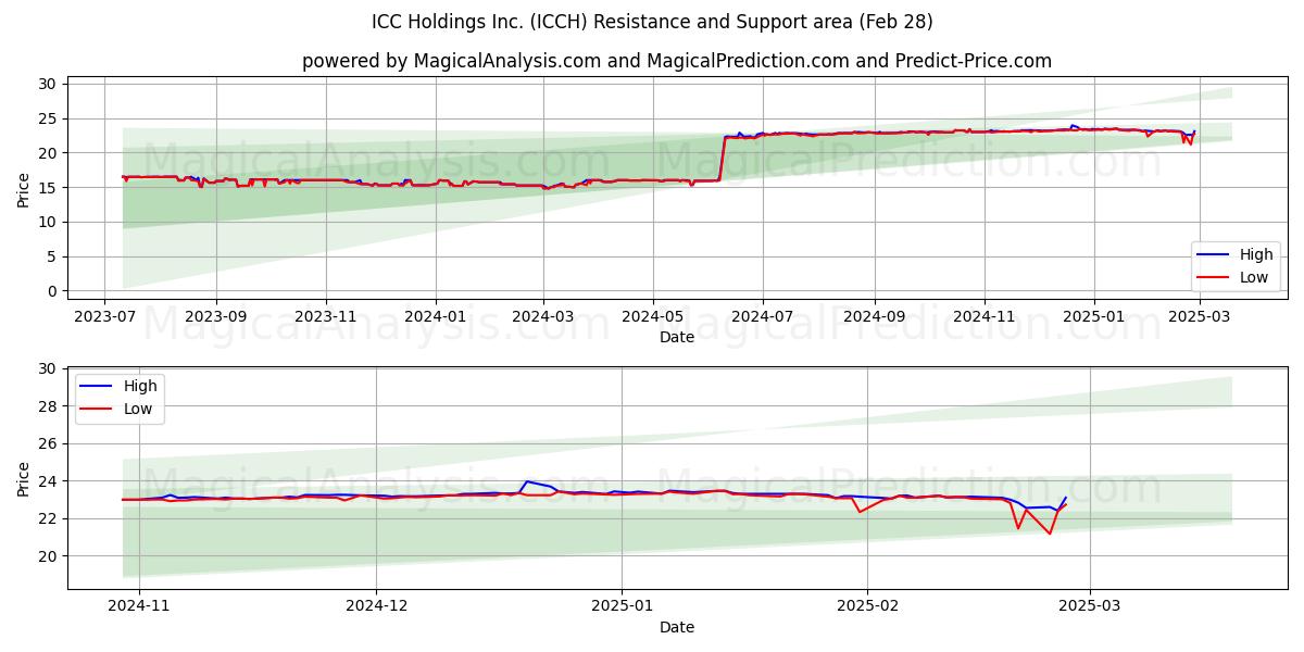  ICC Holdings Inc. (ICCH) Support and Resistance area (14 Mar) 